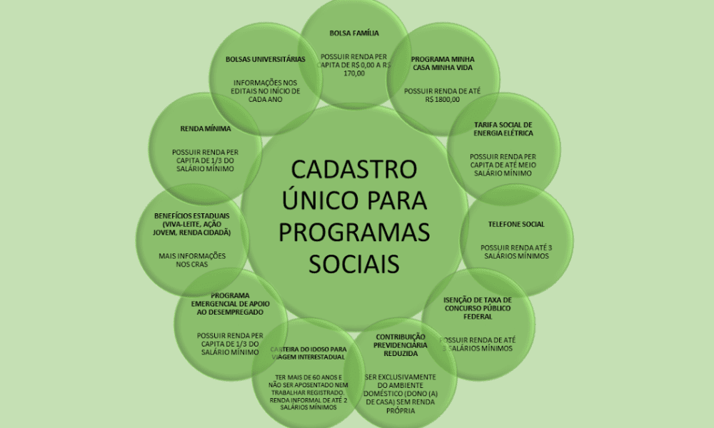 Veja como ter acesso por aplicativo ao programa social do Cadastro Único