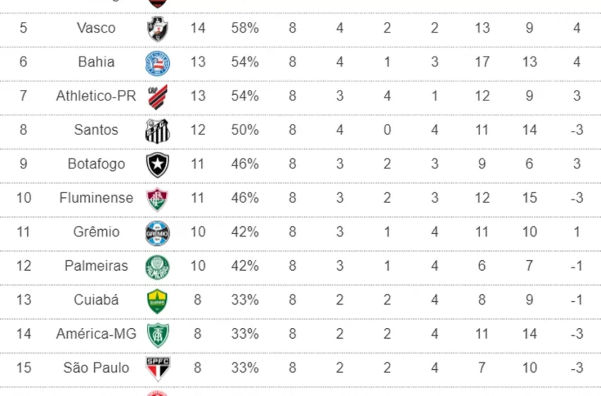  Classificação do returno: liderança passa ao Bragantino; Flamengo é 4º, e Vasco, 5º antes do clássico