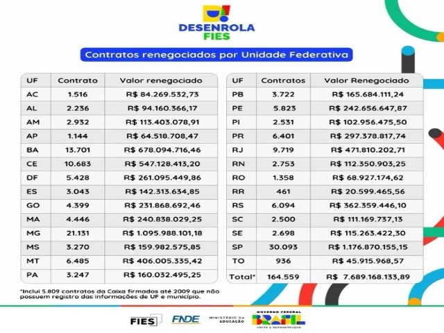  Quase 1,4 mil rondonienses já renegociaram dívidas através do “Desenrola Fies”