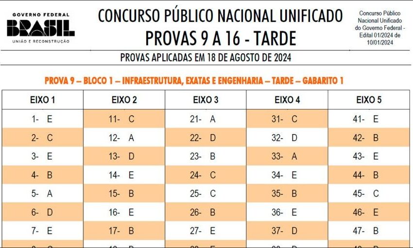  Confira os gabaritos oficiais do Concurso Nacional Unificado