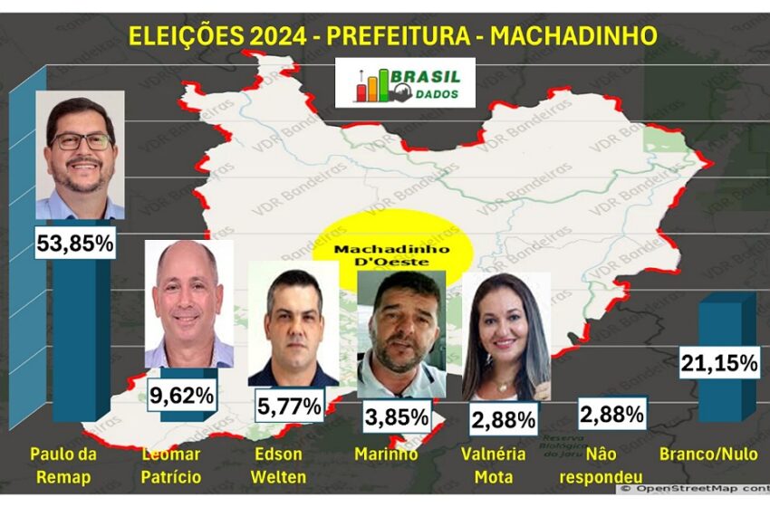  Paulo da Remap está com mais de 50% de intenções de voto em Machadinho D Oeste.