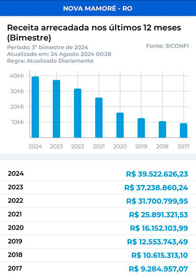  Base de dados da União confirma crescimento das receitas de Nova Mamoré acima da média nacional