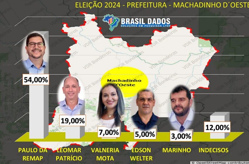  Paulo da Remap lidera com mais de 50% das intenções de voto em Machadinho D´Oeste.