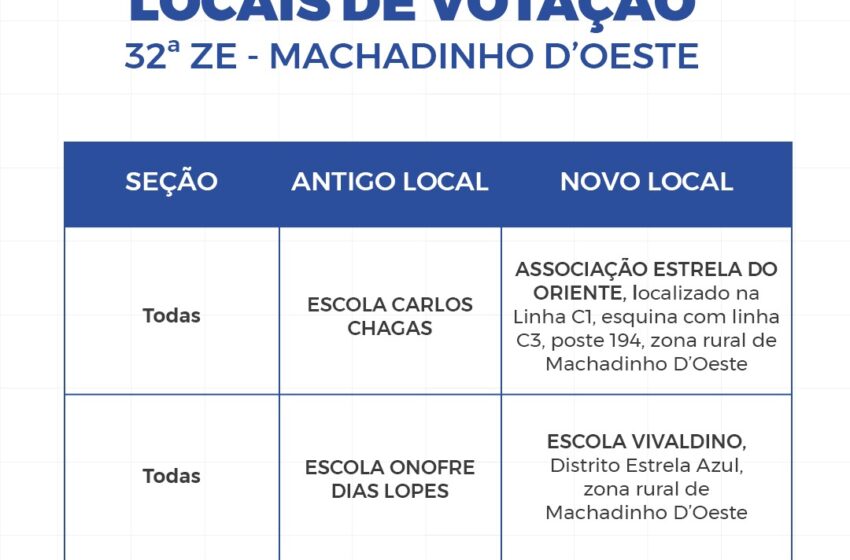  Alterações de Locais de Votação Zona 32 – Machadinho D’ Oeste