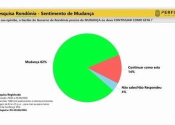 Mudança domina o sentimento do eleitor de Rondônia, aponta pesquisa; 82% defendem nova direção para o Estado