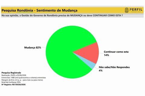 Mudança domina o sentimento do eleitor de Rondônia, aponta pesquisa; 82% defendem nova direção para o Estado