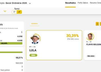 Lula não vence em nenhum município de Rondônia; Flávio Bolsonaro recebe 69,61% dos votos