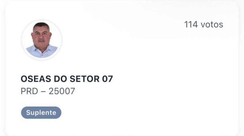 Óseas do Setor 07 obtém 114 votos na disputa por uma vaga na Assembleia Legislativa de Rondônia
